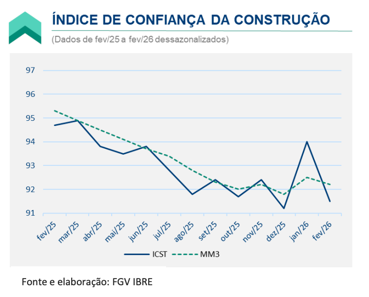 Confian&ccedil;a da constru&ccedil;&atilde;o recua em fevereiro e sinaliza cautela entre empres&aacute;rios