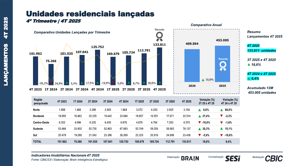 Mercado imobili&aacute;rio fecha 2025 com recorde de lan&ccedil;amentos e resili&ecirc;ncia &agrave; alta dos juros