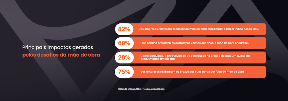 Principais impactos gerados pelos desafios da ma?o de obra