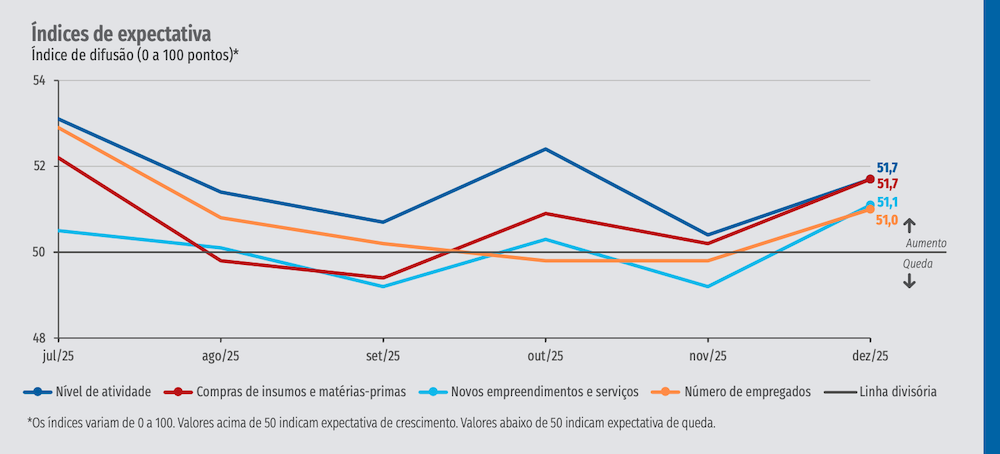 Empresários da construção encerram 2025 com expectativas de crescimento para 2026