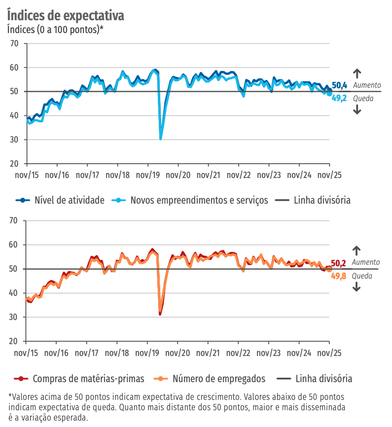Índice de confiança sobe, mas cautela domina decisões do setor [ConstruFoco #43] - engenharia