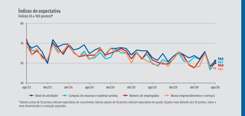 Expectativas da constru&ccedil;&atilde;o melhoram em agosto