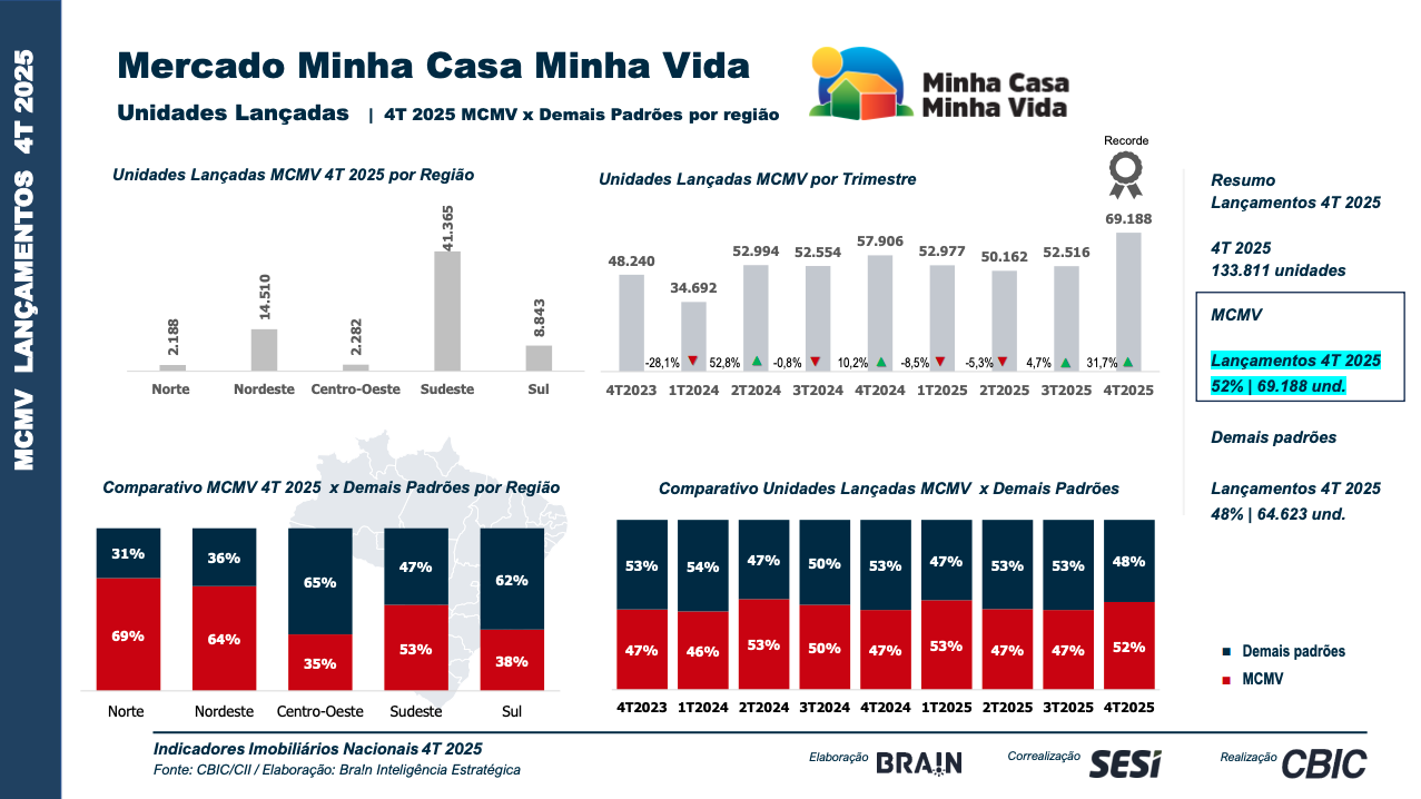 MCMV amplifica a sensibilidade do setor a condi&ccedil;&otilde;es macro