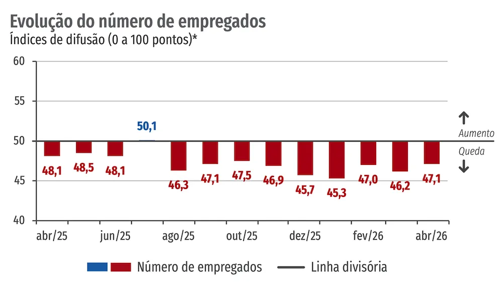 Sondagem Ind&uacute;stria da Constru&ccedil;&atilde;o &ndash;&nbsp;Evolu&ccedil;&atilde;o do n&iacute;vel de empregados