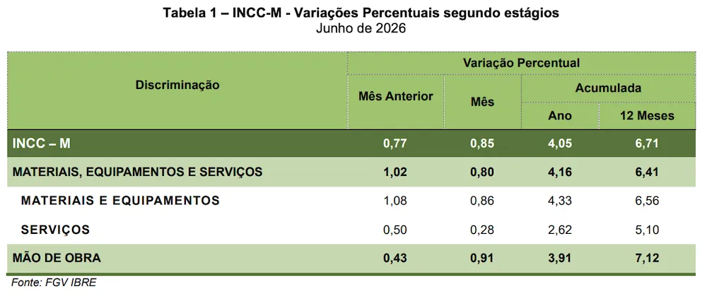 Sob influ&ecirc;ncia do grupo M&atilde;o de Obra, INCC-M sobe 0,85% em junho