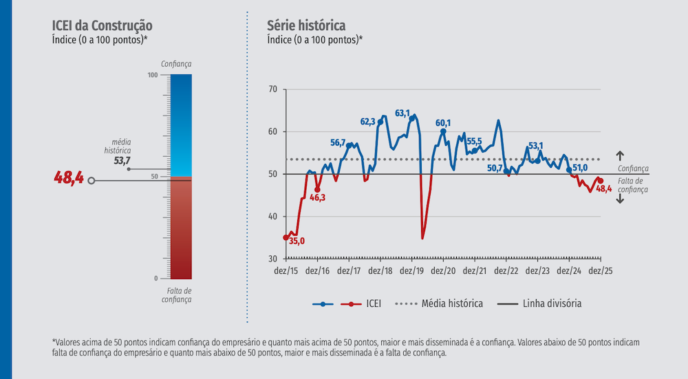 Sondagem Indústria da Construção – Empresários da construção encerram 2025 com expectativas de crescimento para 2026