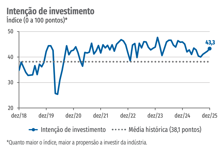 Sondagem Indústria da Construção – Intenção de investimentos
