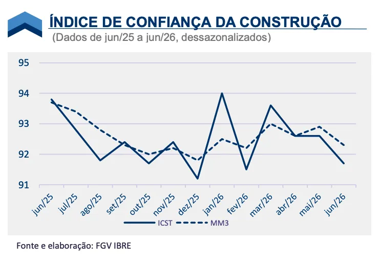 Confiança da Construção recua em junho, pressionada pela percepção do presente