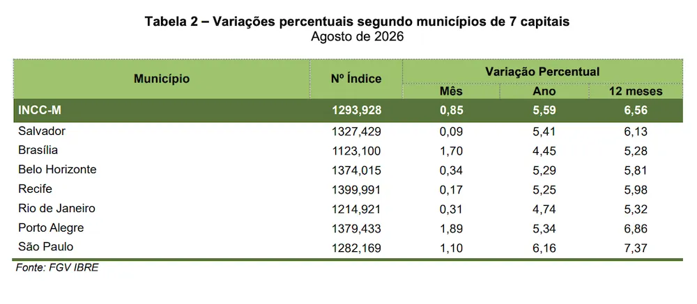 INCC-M acelera em agosto com press&atilde;o da m&atilde;o de obra - munic&iacute;pios