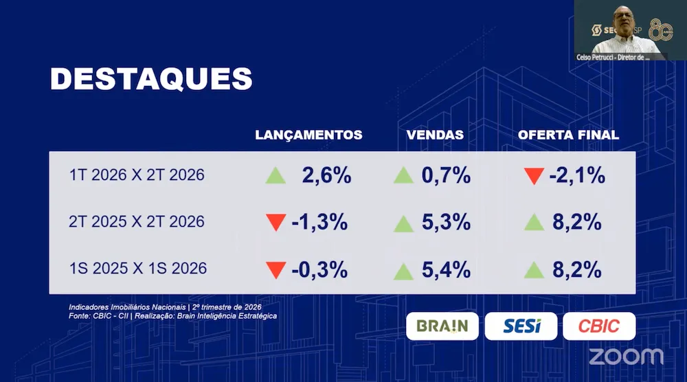 Vendas de im&oacute;veis crescem 5,4% no primeiro semestre