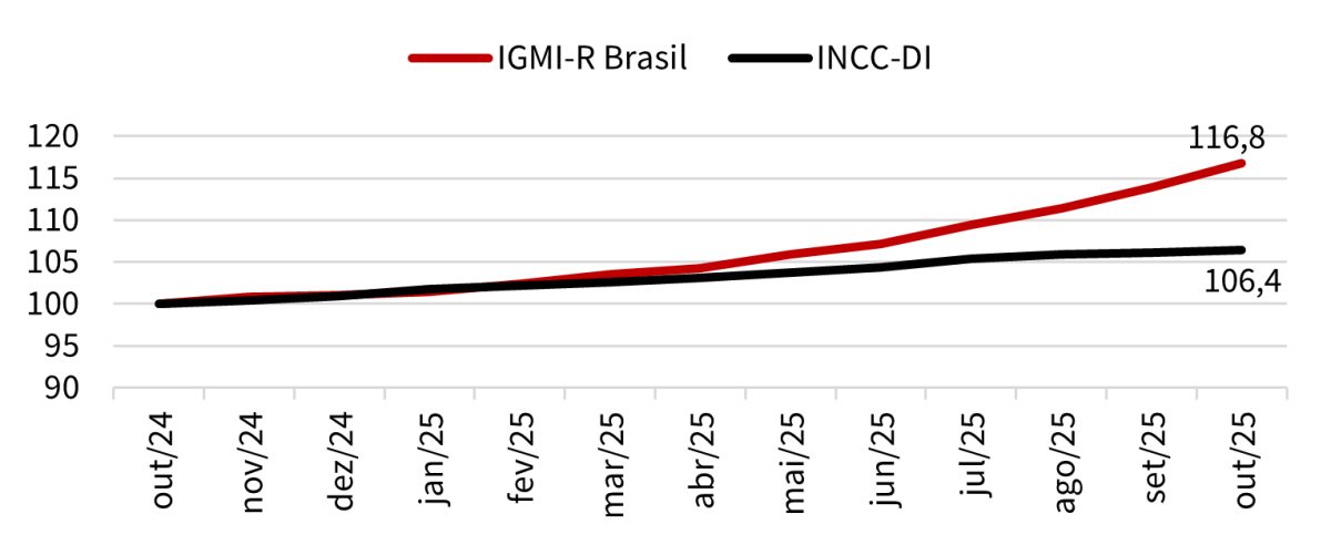 Constru&ccedil;&atilde;o avan&ccedil;a com emprego e MCMV, mas enfrenta press&atilde;o de custos e incertezas externas &ndash;&nbsp;IGMI-R