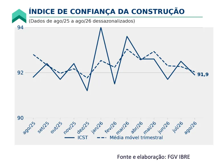 Confian&ccedil;a da constru&ccedil;&atilde;o recua em agosto, aponta FGV
