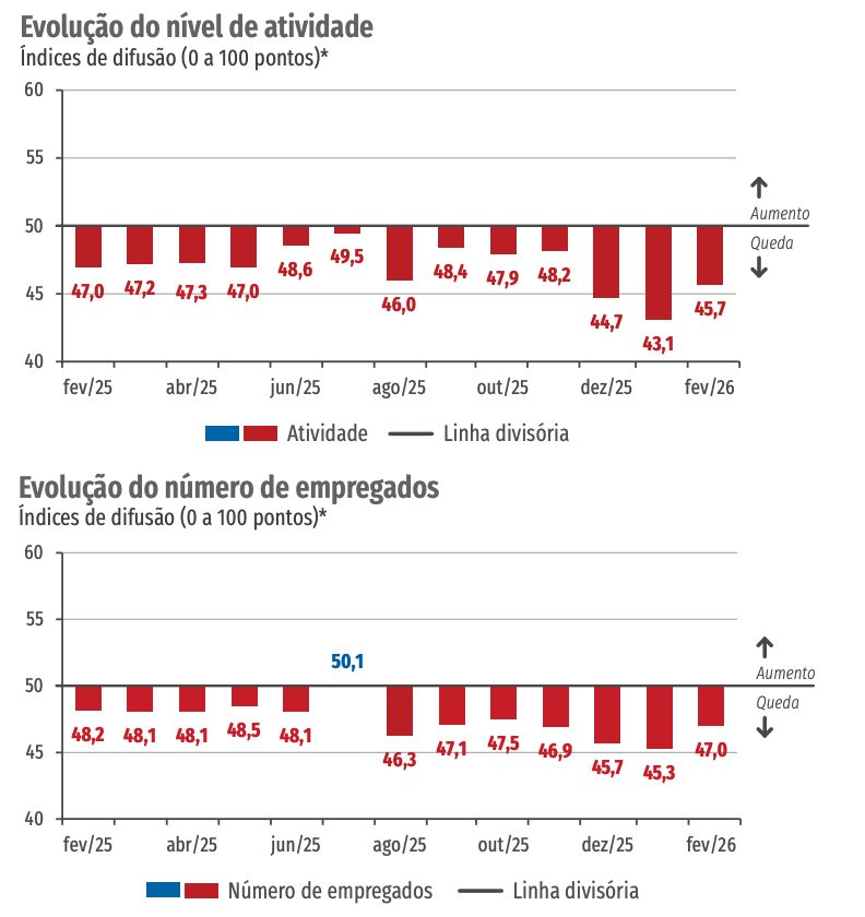  &iacute;ndice de evolu&ccedil;&atilde;o do n&iacute;vel de atividade da constru&ccedil;&atilde;o