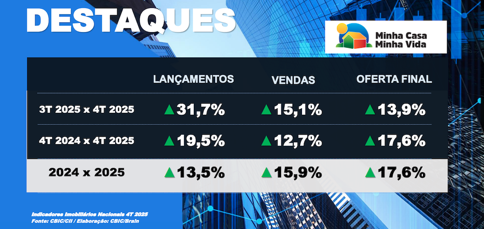 Mercado imobili&aacute;rio fecha 2025 com recordes em lan&ccedil;amentos e vendas &ndash;&nbsp;Minha Casa, Minha Vida