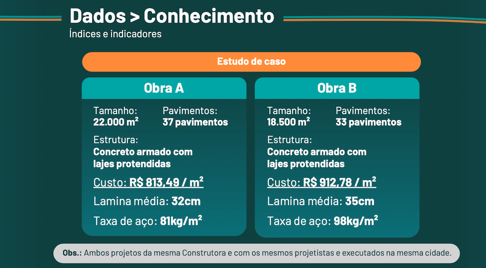 Por que dois projetos 'iguais' custam diferente?