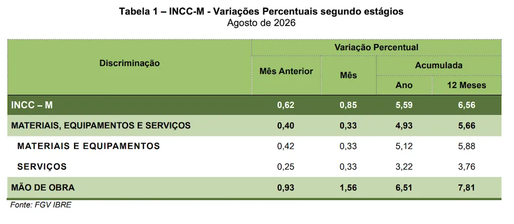 INCC-M acelera em agosto com press&atilde;o da m&atilde;o de obra &ndash;&nbsp;descri&ccedil;&otilde;es