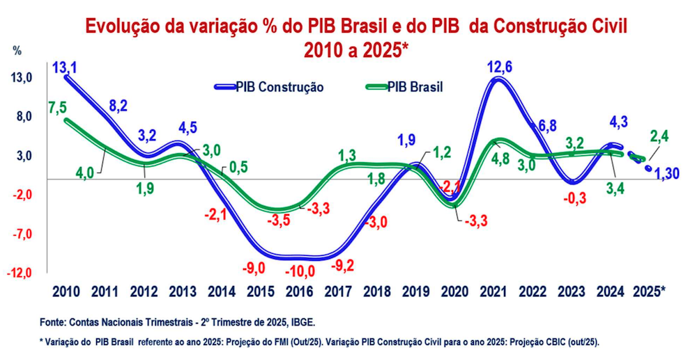 Crédito cai 53% e CBIC revisa projeção da construção [ConstruFoco #41] - construção civil