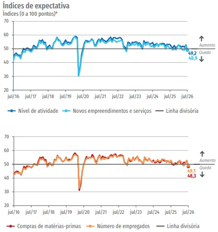 Pessimismo volta a dominar a constru&ccedil;&atilde;o e setor reduz expectativas para o segundo semestre