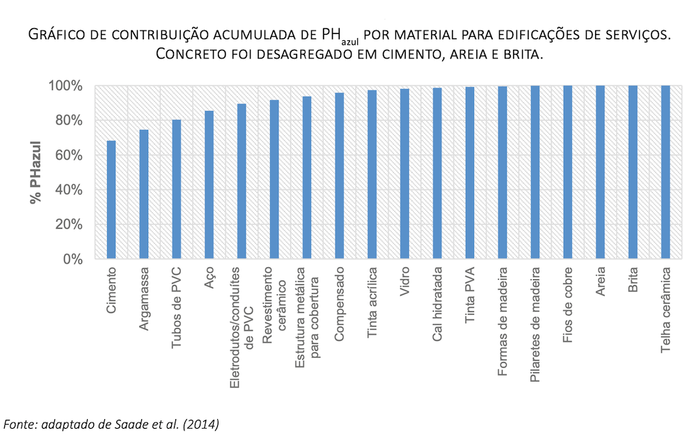 Gráfico: PH azul dos materiais de construção