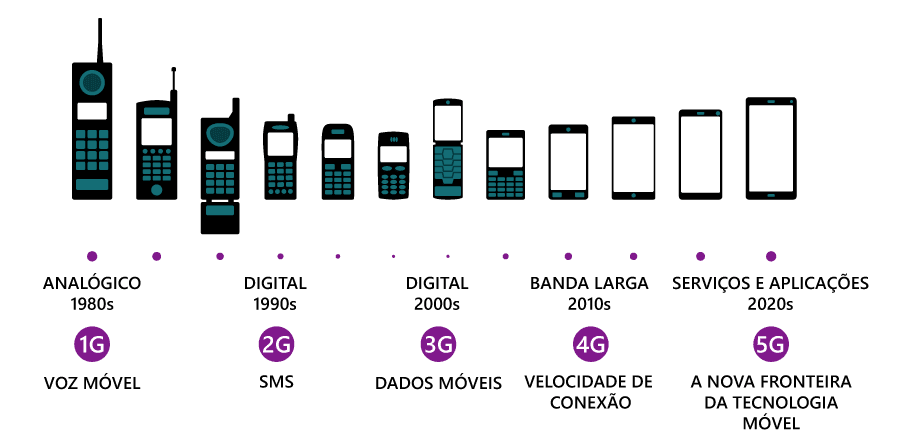 Evolução das gerações móveis