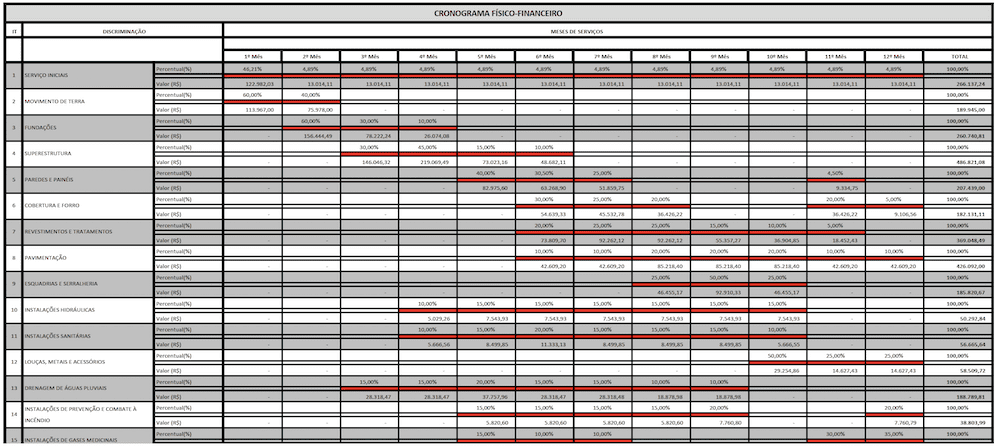 Exemplo de cronograma físico-financeiro