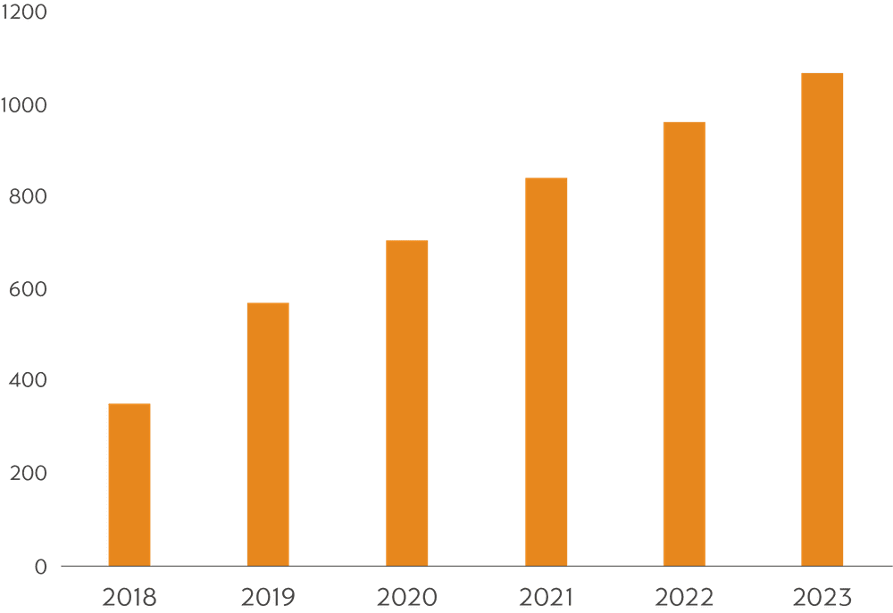 CRESCIMENTO Construtechs e Proptechs brasileiras