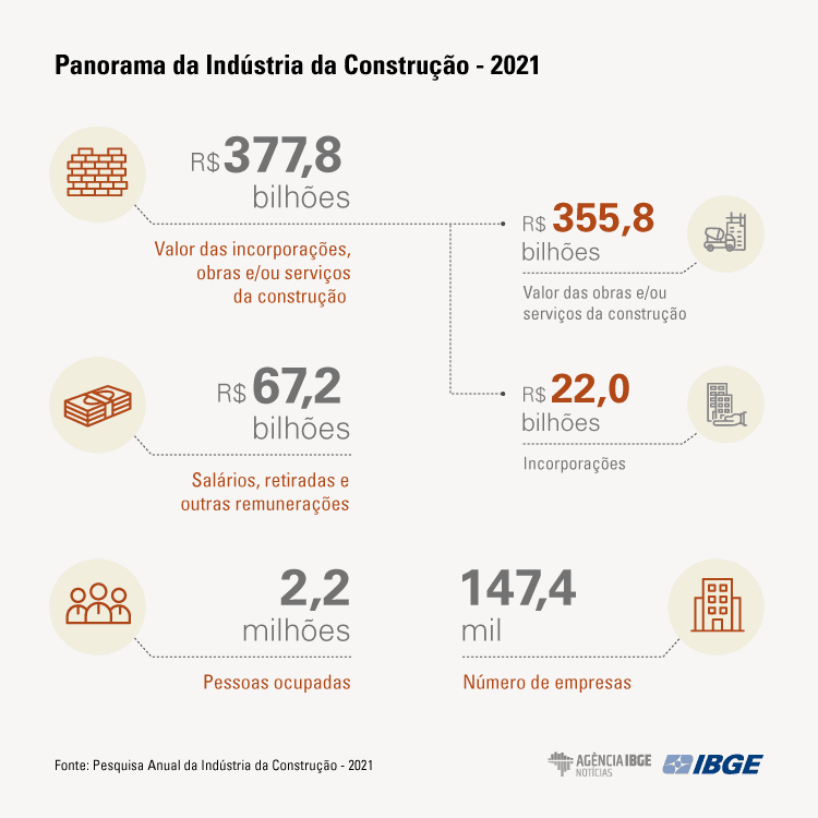 Pesquisa Anual da Indústria da Construção revela desafios para o mercado