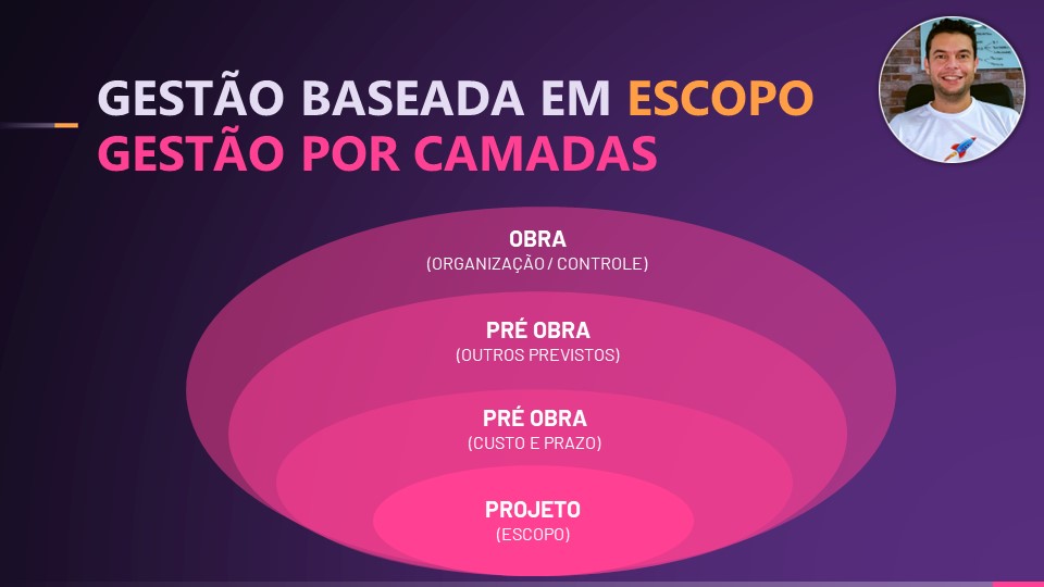 Gestão baseada em escopo – ou Gestão por camadas