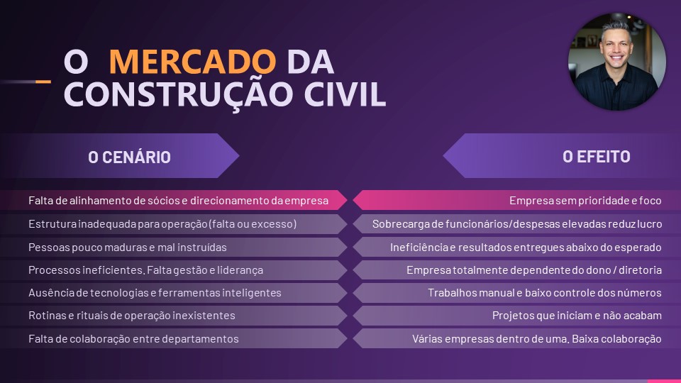 O cenário da construção civil