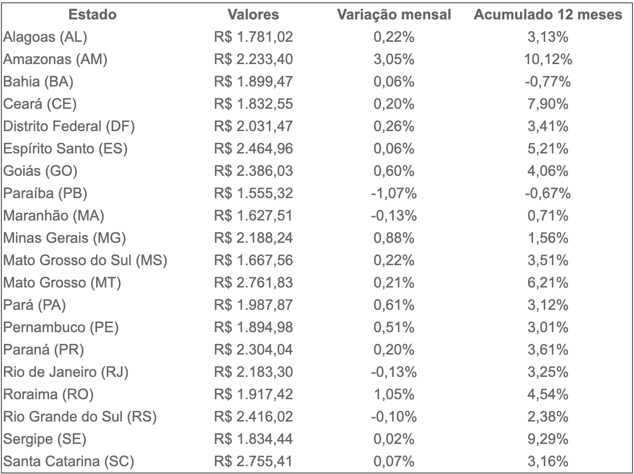 CUB registra aumento de 0,20% em 2024