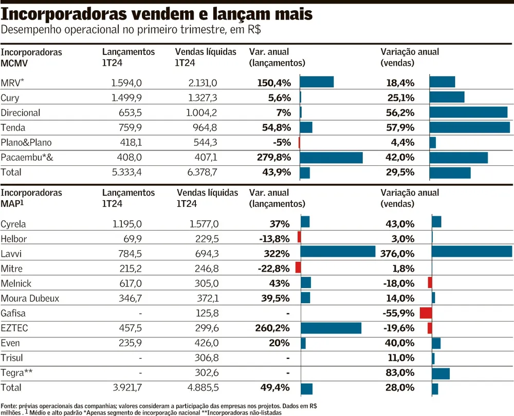 Prévias operacionais do 1º trimestre revelam bons resultados para incorporadoras