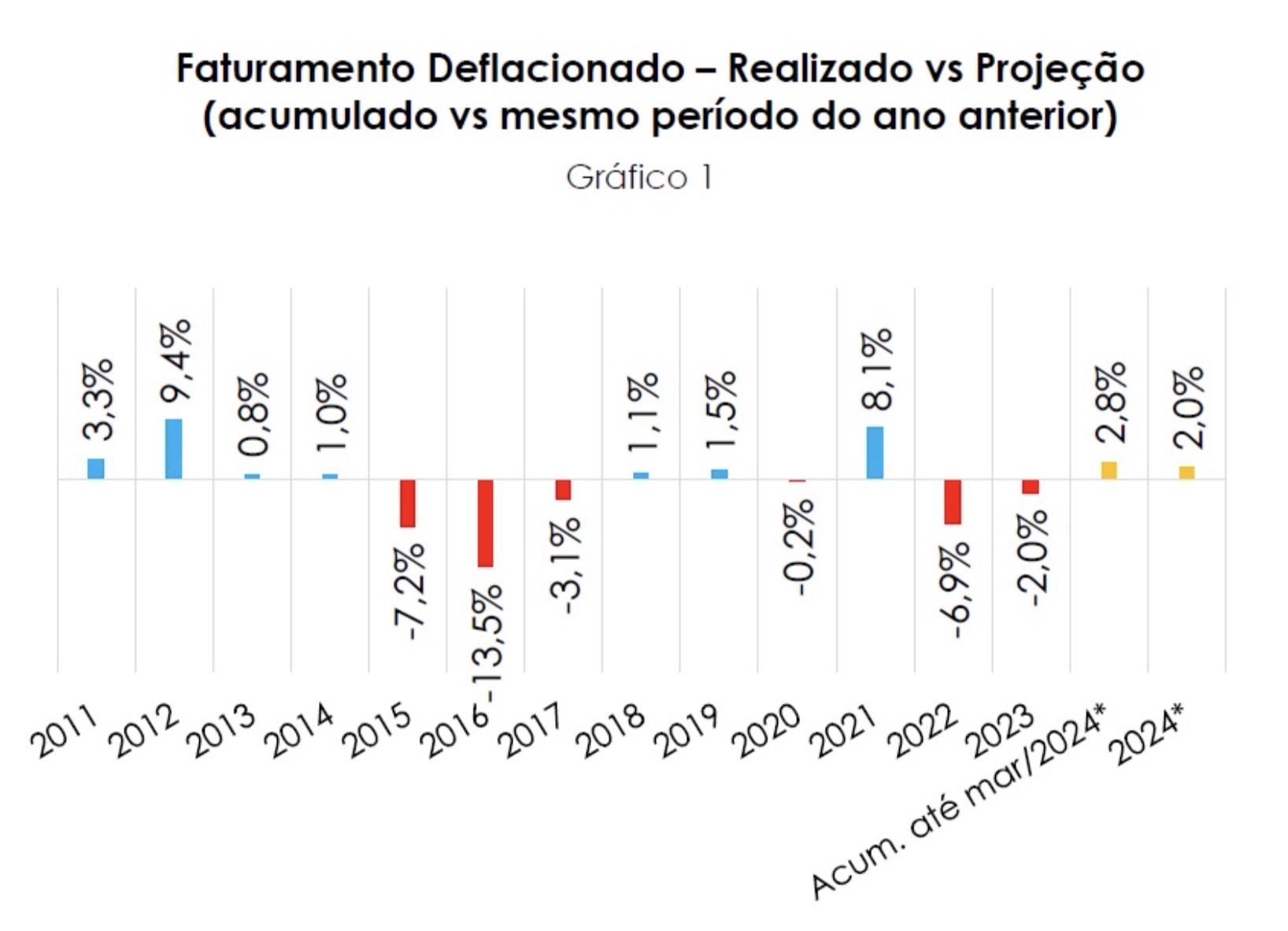 Abramat revela crescimento interanual no faturamento da indústria de materiais de construção