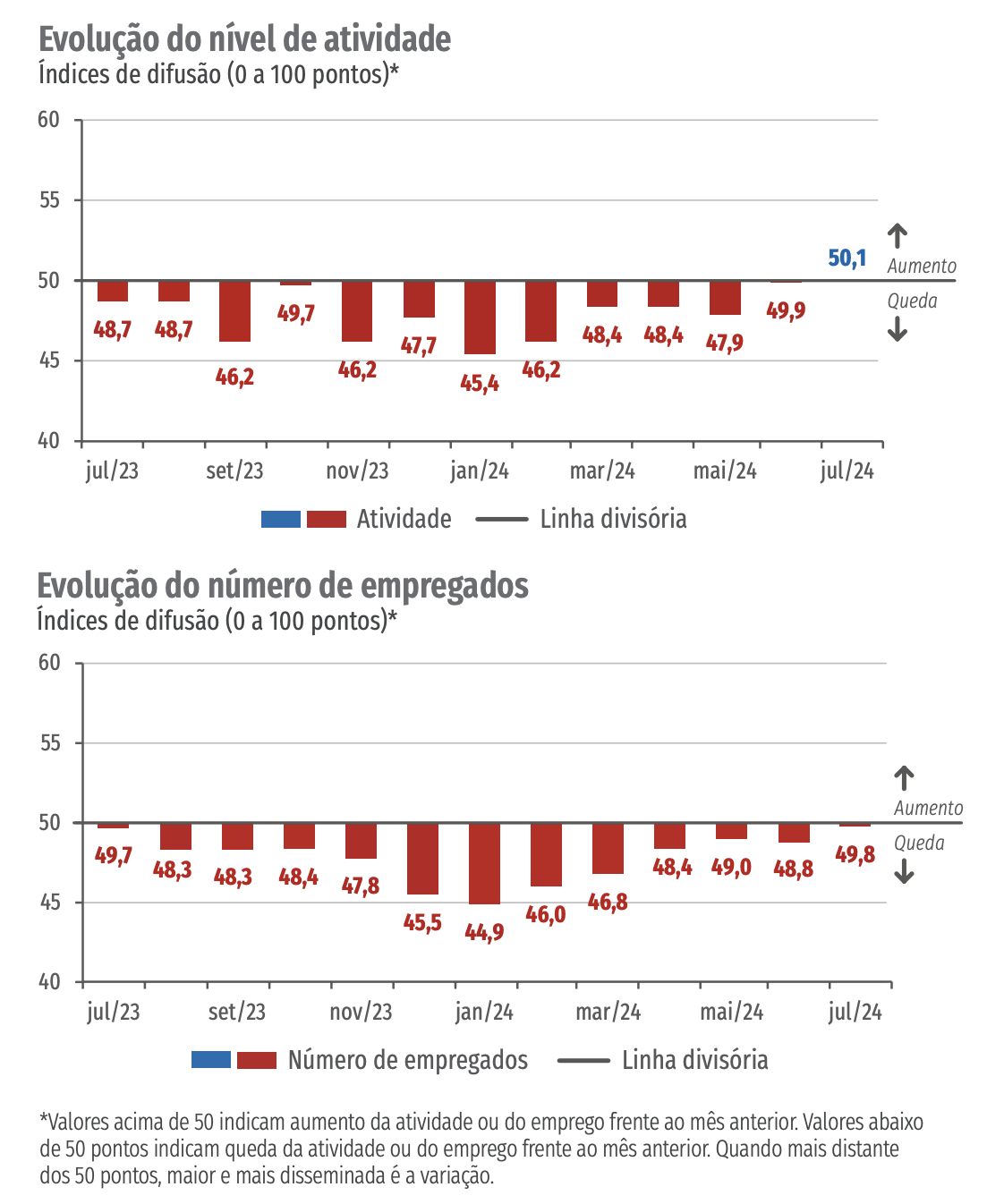 Após 20 meses de queda, atividades na indústria da construção voltam a avançar 