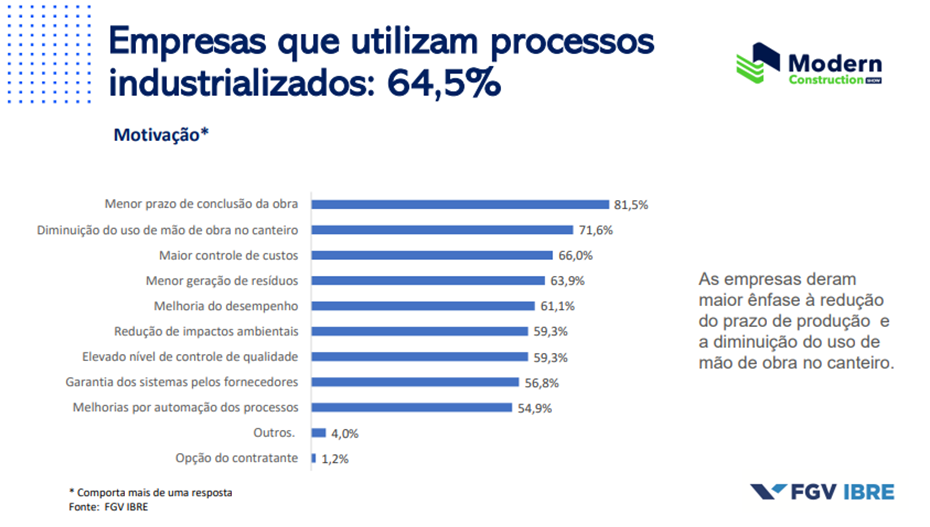 Construção industrializada ganha relevância no Brasil