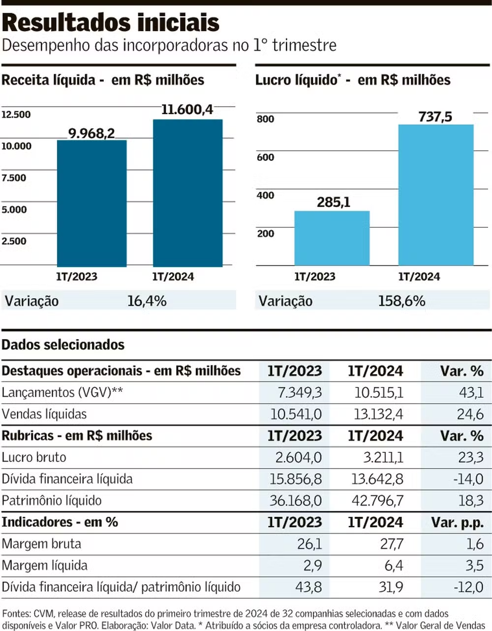 Incorporadoras superam desafios e lucram R$ 1,3 bilhão no segundo trimestre