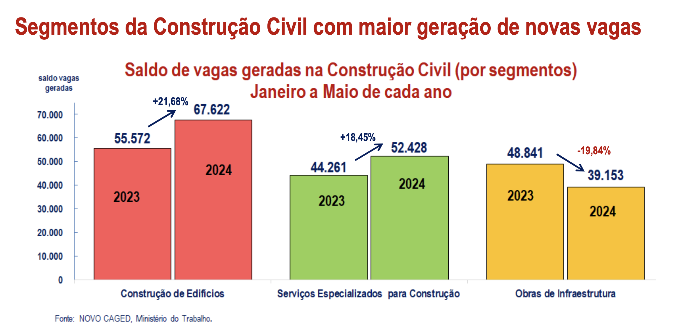 CBIC eleva previsão de crescimento do PIB da construção 