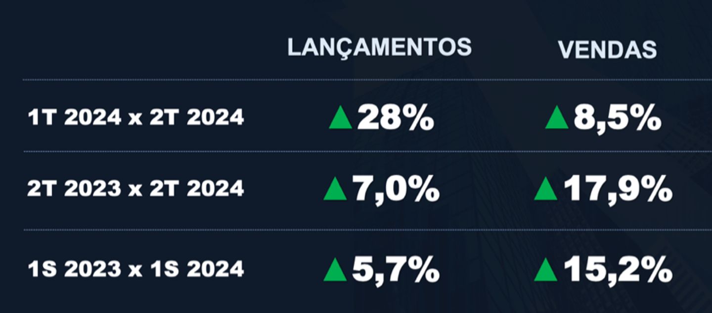 Vendas de imóveis batem recorde no 2º trimestre