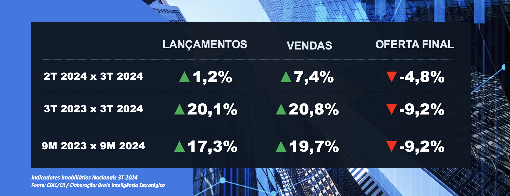 Mercado imobiliário acumula R$ 163 bilhões em vendas no ano