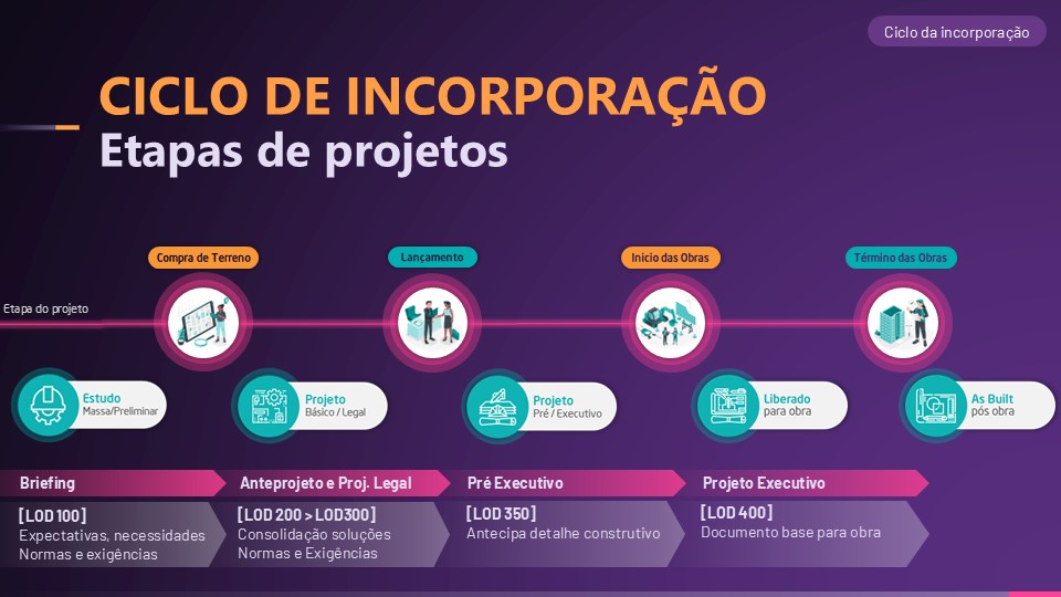 As diferentes fases do ciclo de incorporação e a integração BIM