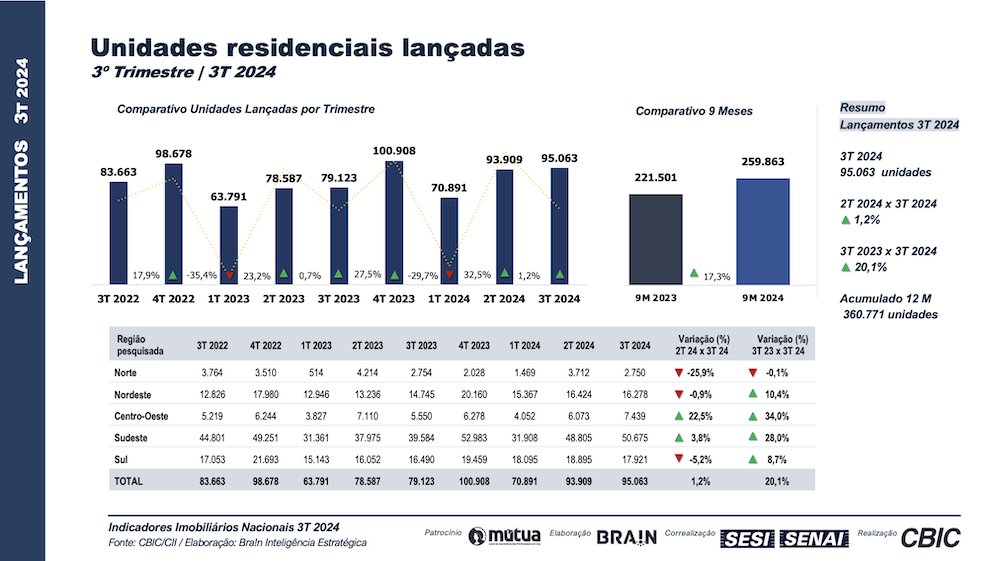 Unidades residenciais lançadas