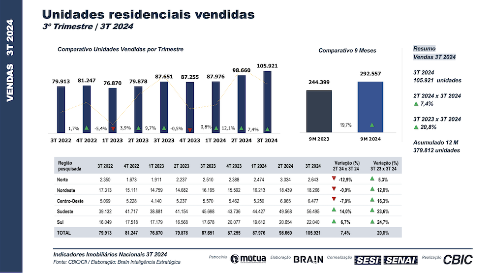 Unidades residenciais vendidas