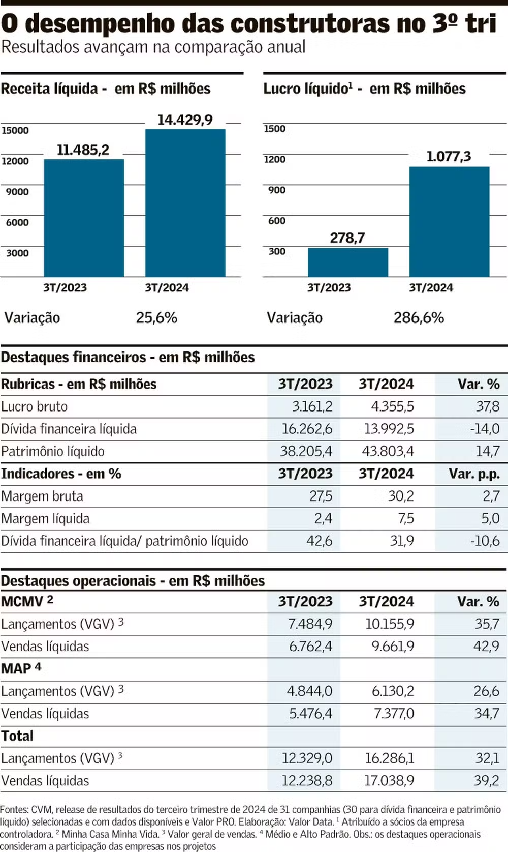 Incorporadoras acumulam mais um trimestre positivo