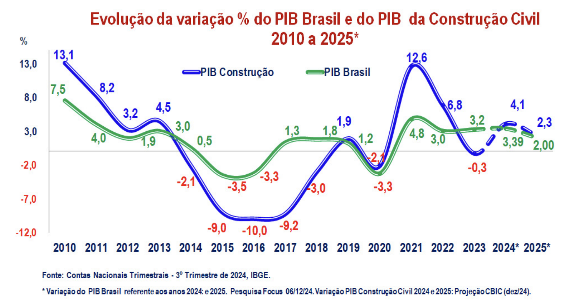 CBIC projeta crescimento de 2,3% para a construção civil em 2025