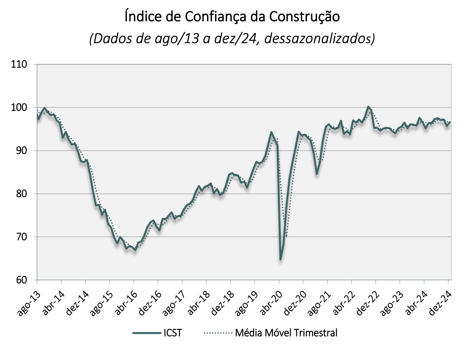 Confiança da construção sobe em dezembro e projeta melhora para 2025