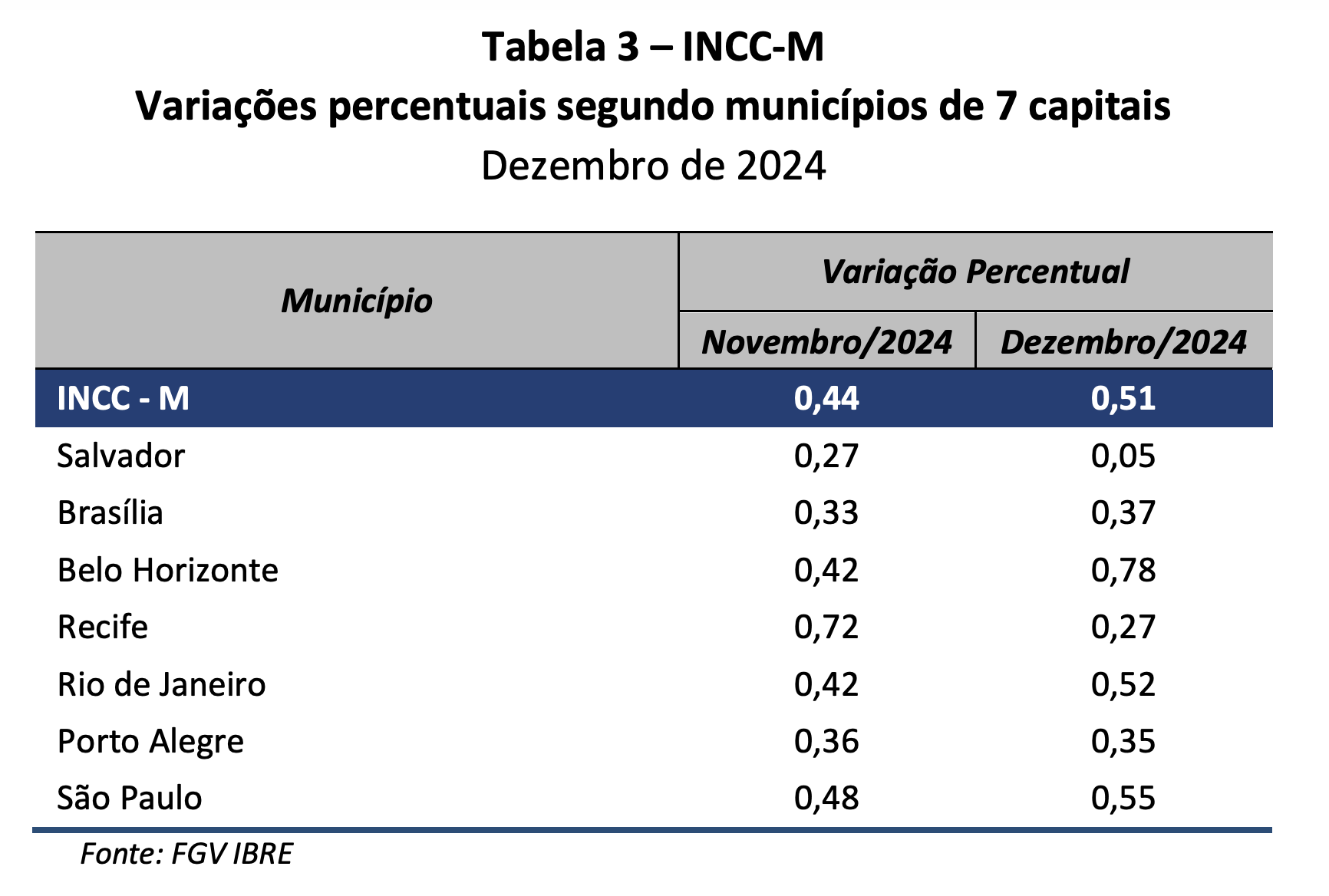 Custo da construção sobe 0,51% em dezembro e acumula alta de 6,34% em 2024