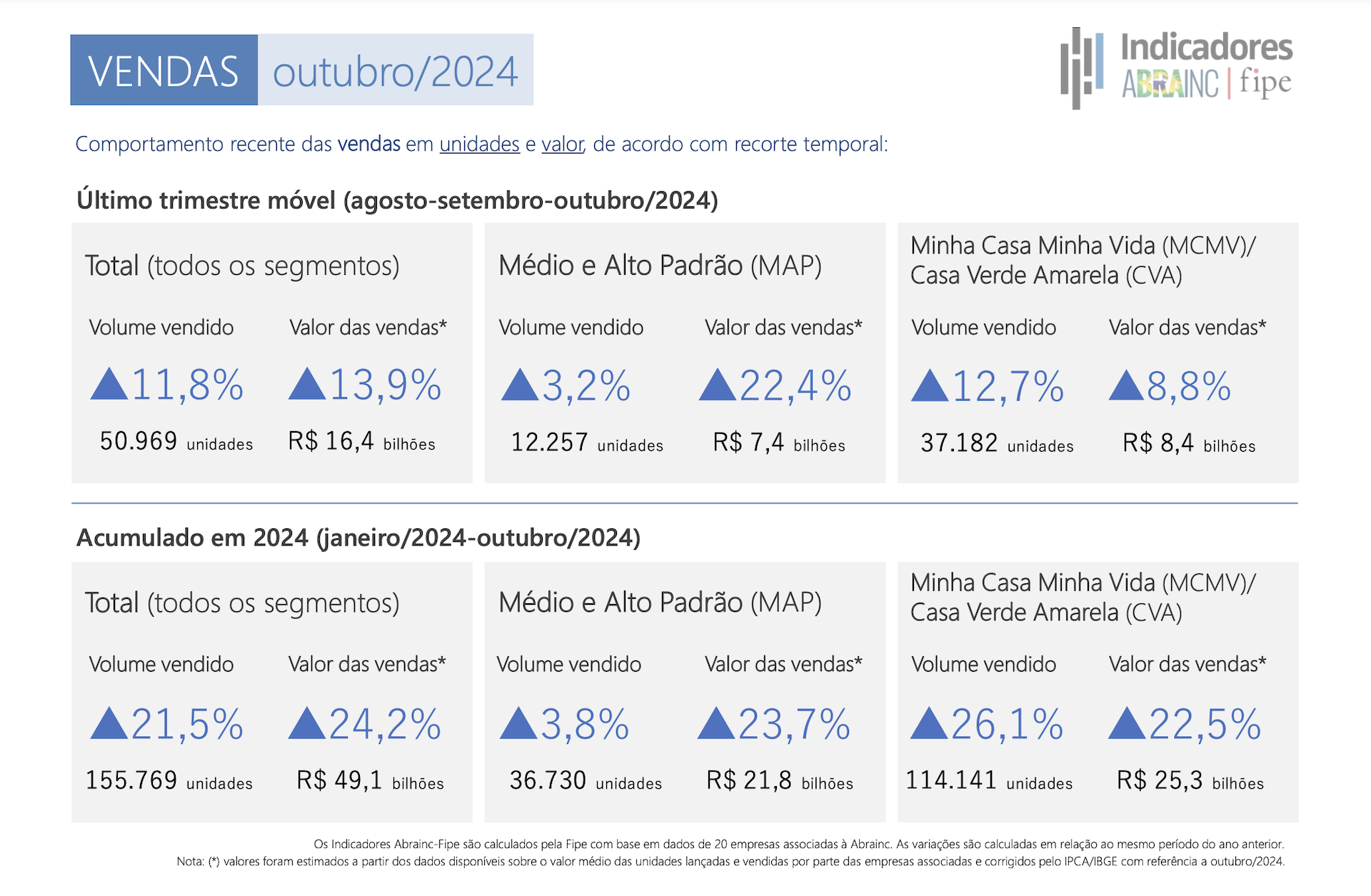 Vendas de imóveis novos crescem 21,5% em 2024, impulsionadas pelo Minha Casa Minha Vida