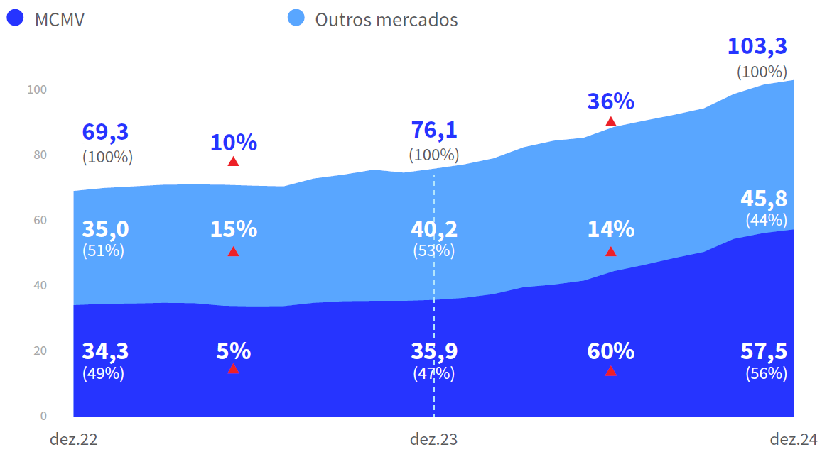 Funding limitado x demanda recorde: como garantir a viabilidade dos projetos? [ConstruFoco #03]