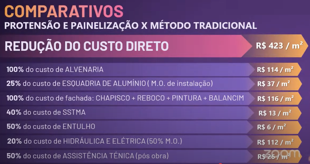 Comparativo de custos: protensão e painelização x método tradicional 