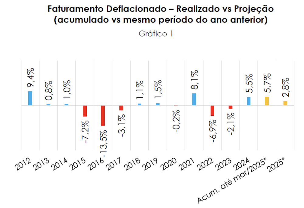 Setor de materiais de construção cresce 7,3% em março e segue em trajetória de recuperação 