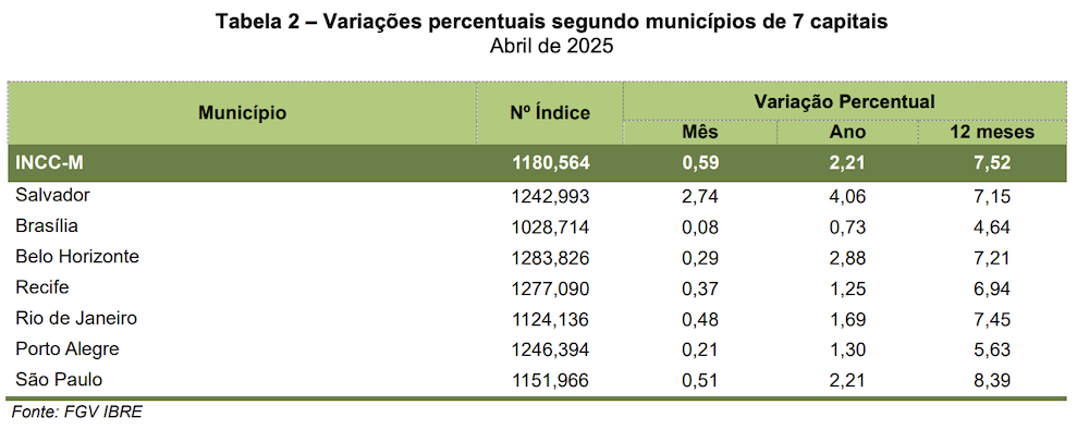Puxado pela mão de obra, custo da construção sobe 0,59% em abril 